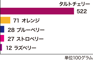 β-カロテン量